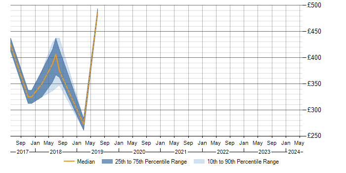 Daily rate trend for Zeplin in West London