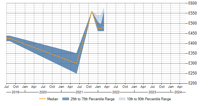 Daily rate trend for Zeplin in West Yorkshire