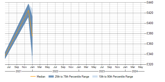 Daily rate trend for Zerto in the South West