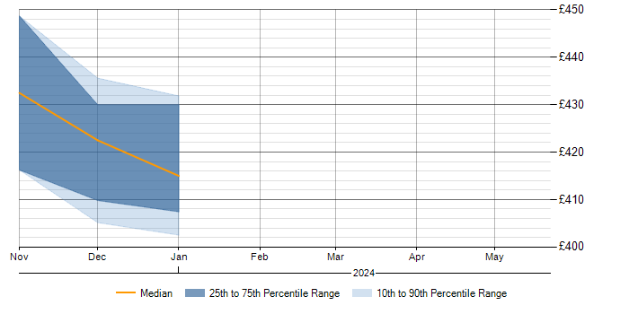 Daily rate trend for zOS in Barnsley
