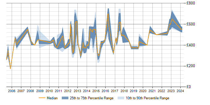 Daily rate trend for zOS in Central London