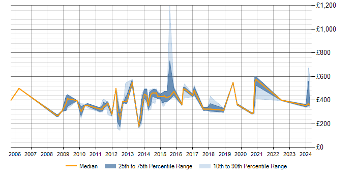 Daily rate trend for zOS in the Midlands