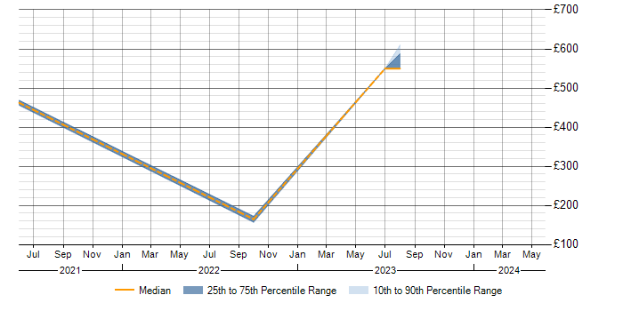 Daily rate trend for Zscaler in Birmingham