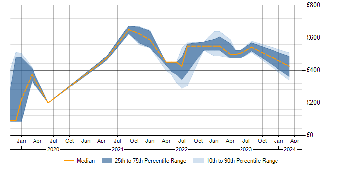 Daily rate trend for Zscaler in Manchester