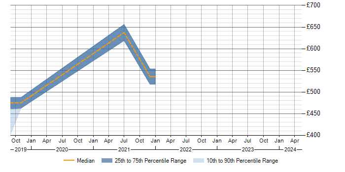 Daily rate trend for Zscaler in Southampton