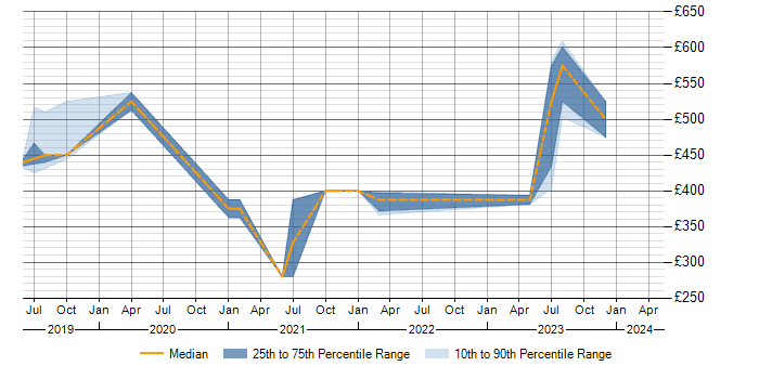 Daily rate trend for Zscaler in Surrey