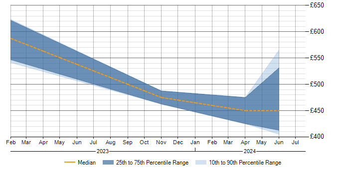 Daily rate trend for Zscaler in Wales