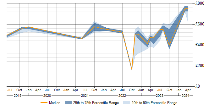 Daily rate trend for Zscaler in the West Midlands