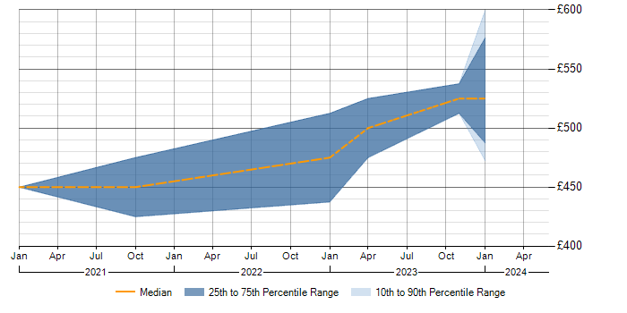 Daily rate trend for Zscaler in West Yorkshire