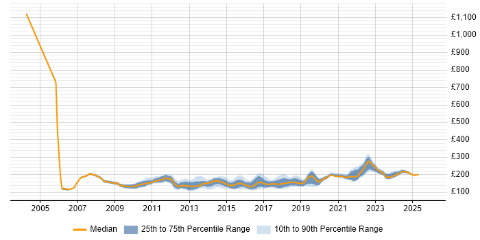 Contractor daily rate distribution trend for 1st/2nd Line Desktop Support job vacancies in the UK