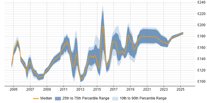 Contractor daily rate distribution trend for 1st/2nd Line Help Desk Support job vacancies in the UK