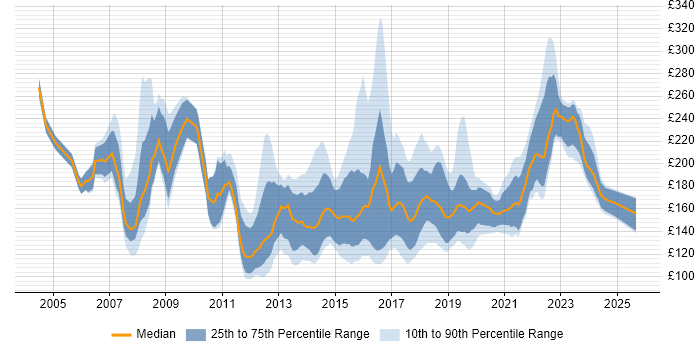 Contractor daily rate distribution trend for 1st/2nd Line Support Analyst job vacancies in the UK Contractor daily rate distribution trend for 1st/2nd Line Support Analyst job vacancies in the UK