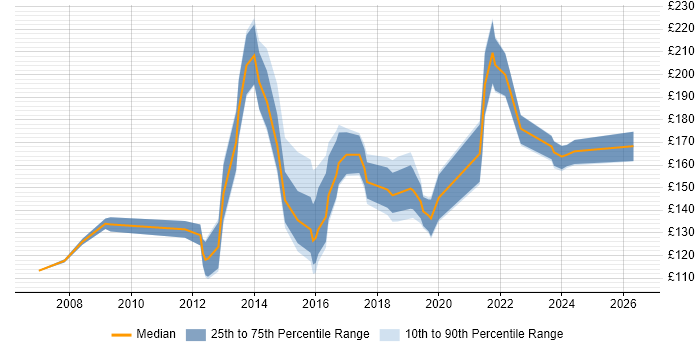 Contractor daily rate distribution trend for 1st/2nd Line Support Technician job vacancies in the UK