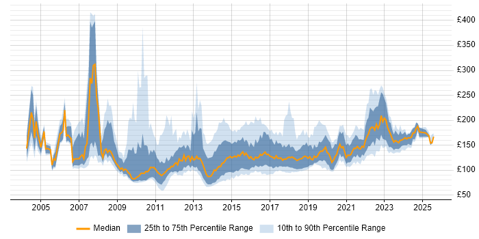 Contractor daily rate distribution trend for 1st Line Support Analyst job vacancies in the UK Contractor daily rate distribution trend for 1st Line Support Analyst job vacancies in the UK