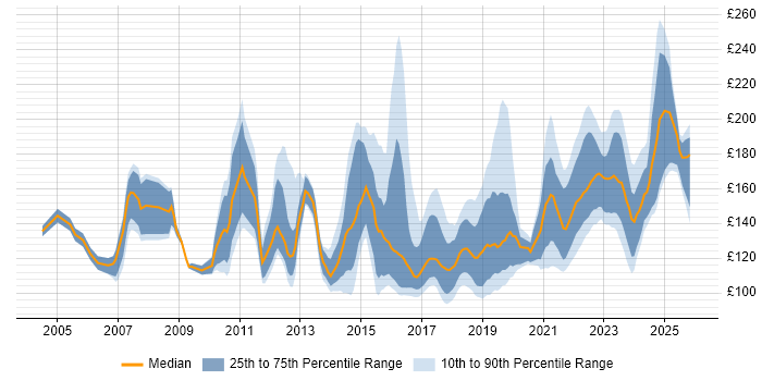 Contractor daily rate distribution trend for 1st Line Support Engineer job vacancies in the UK