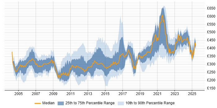 Contractor daily rate distribution trend for jobs in the UK citing 2G