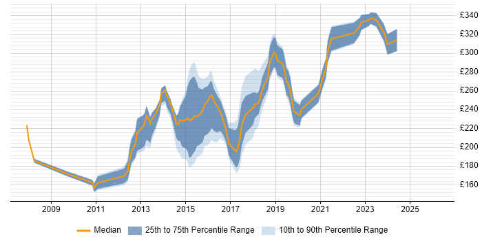 Contractor daily rate distribution trend for 2nd/3rd Line Infrastructure Engineer job vacancies in the UK
