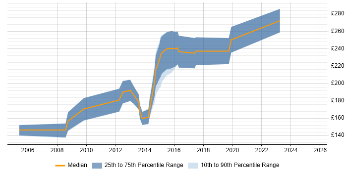 Contractor daily rate distribution trend for 2nd/3rd Line Support Technician job vacancies in the UK