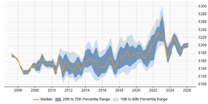 Contractor daily rate distribution trend for 2nd Line Desktop Support Engineer job vacancies in the UK