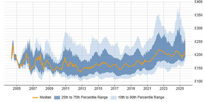 Contractor daily rate distribution trend for 2nd Line Engineer job vacancies in the UK