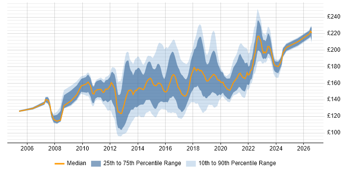 Contractor daily rate distribution trend for 2nd Line Service Desk Analyst job vacancies in the UK