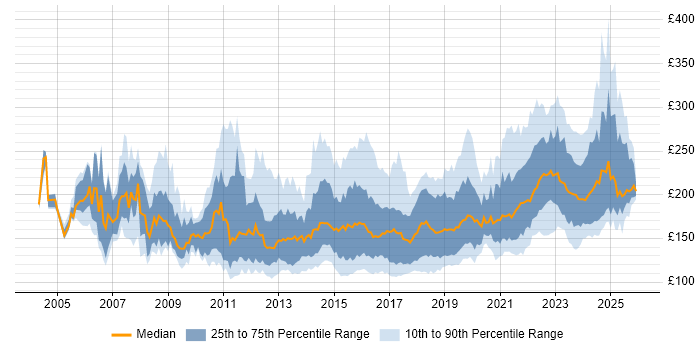 Contractor daily rate distribution trend for 2nd Line Support Engineer job vacancies in the UK
