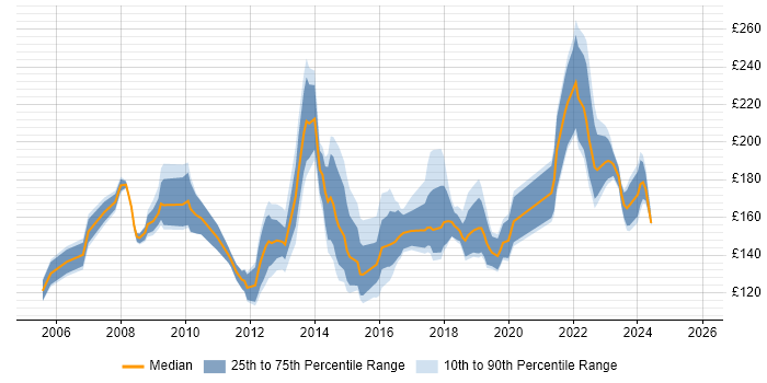 Contractor daily rate distribution trend for 2nd Line Support Technician job vacancies in the UK