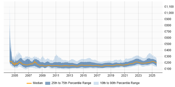 Contractor daily rate distribution trend for 2nd Line Support job vacancies in the UK