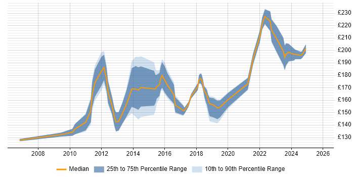 Contractor daily rate distribution trend for 2nd Line Technical Support Engineer job vacancies in the UK