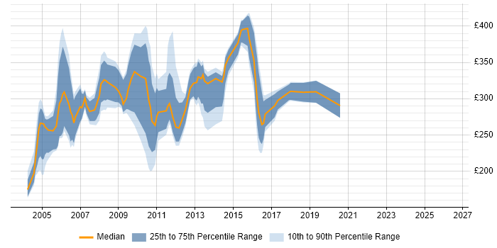 Contractor daily rate distribution trend for jobs in the UK citing 3Com
