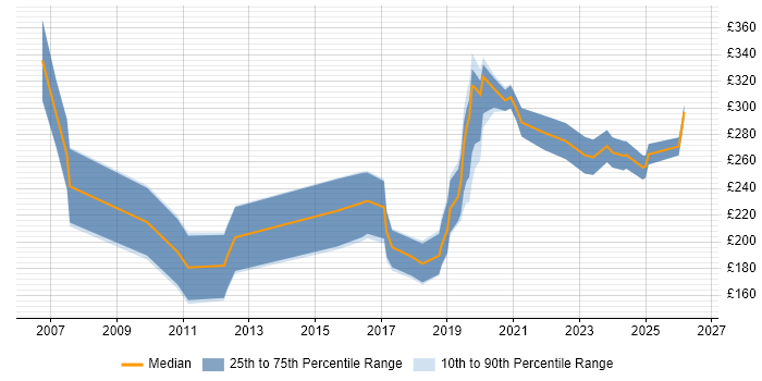 Contractor daily rate distribution trend for 3D Artist job vacancies in the UK