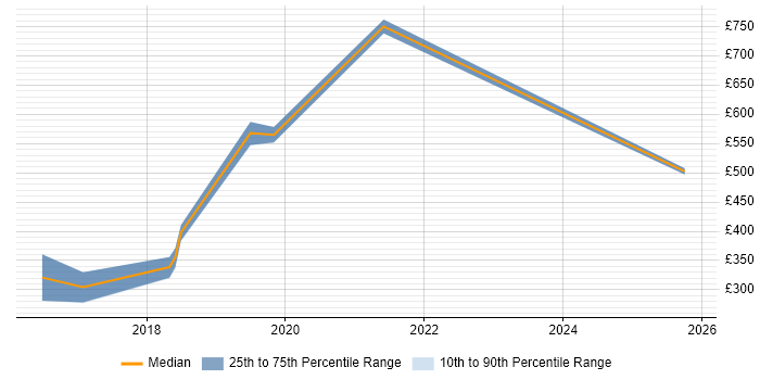 Contractor daily rate distribution trend for jobs in the UK citing 3D Printing