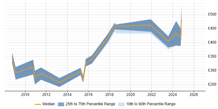 Contractor daily rate distribution trend for 3D Software Engineer job vacancies in the UK