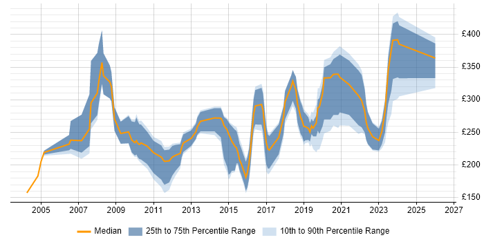 Contractor daily rate distribution trend for jobs in the UK citing 3ds Max