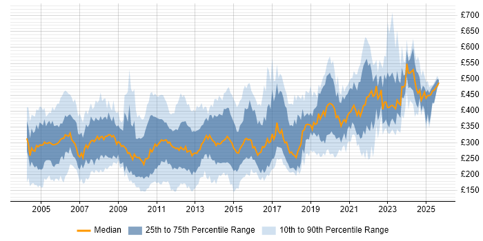 Contractor daily rate distribution trend for jobs in the UK citing 3G