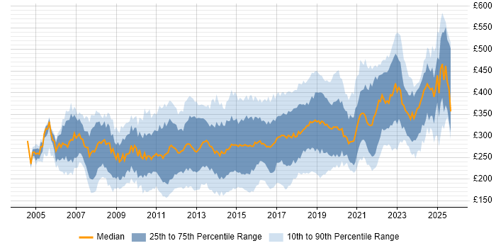 Contractor daily rate distribution trend for 3rd Line Engineer job vacancies in the UK Contractor daily rate distribution trend for 3rd Line Engineer job vacancies in the UK