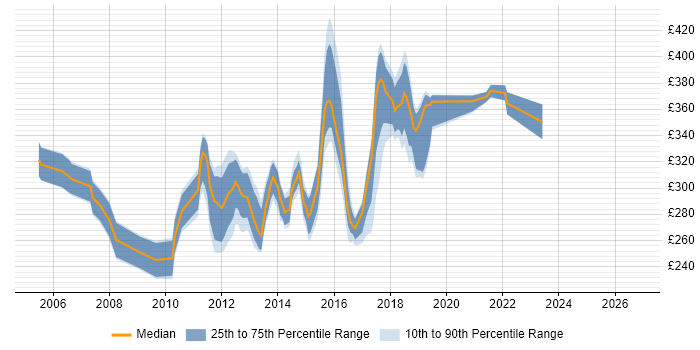 Contractor daily rate distribution trend for 3rd Line Infrastructure Support Analyst job vacancies in the UK