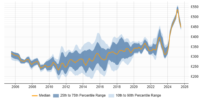Contractor daily rate distribution trend for 3rd Line Infrastructure Support job vacancies in the UK