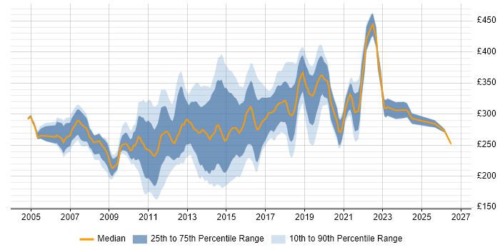 Contractor daily rate distribution trend for 3rd Line Server Engineer job vacancies in the UK