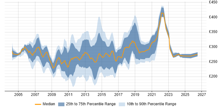 Contractor daily rate distribution trend for 3rd Line Server Support job vacancies in the UK