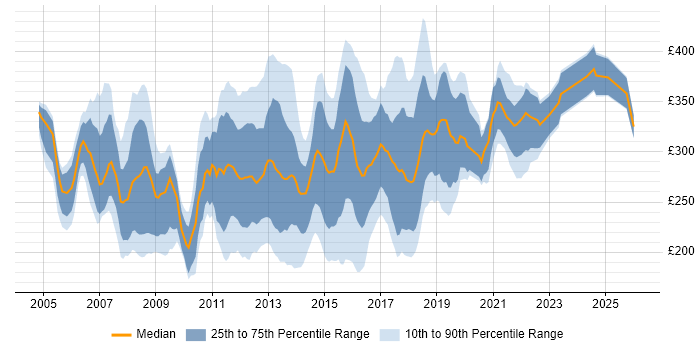 Contractor daily rate distribution trend for 3rd Line Support Analyst job vacancies in the UK