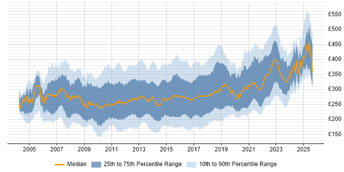 Contractor daily rate distribution trend for 3rd Line Support job vacancies in the UK
