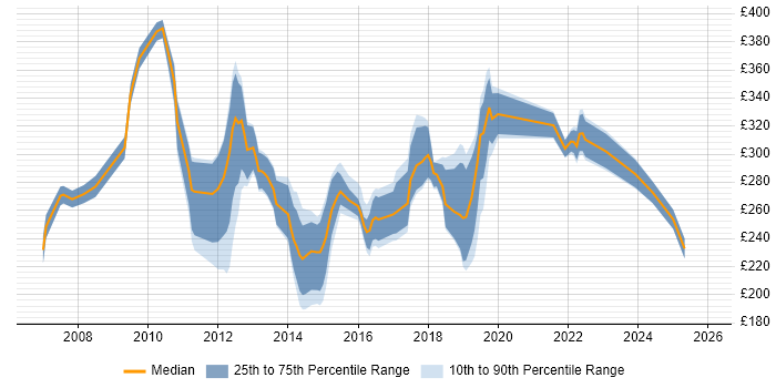 Contractor daily rate distribution trend for 3rd Line Technical Engineer job vacancies in the UK