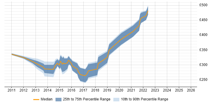 Contractor daily rate distribution trend for 4G Engineer job vacancies in the UK