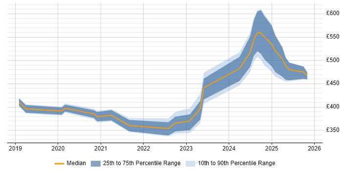 Contractor daily rate distribution trend for jobs in the UK citing 5G NR