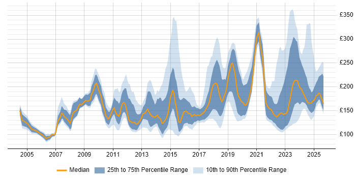 Contractor daily rate distribution trend for jobs in the UK citing A+ Certification Contractor daily rate distribution trend for jobs in the UK citing A+ Certification