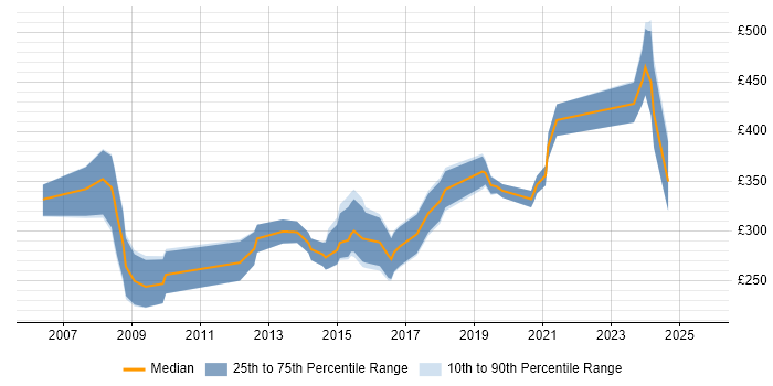 Contractor daily rate distribution trend for jobs in the UK citing Aareon QL