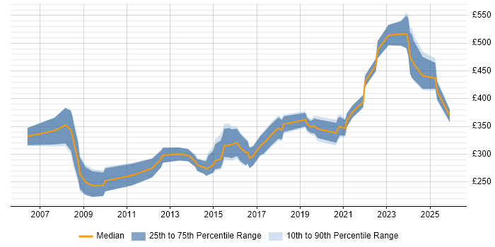 Contractor daily rate distribution trend for jobs in the UK citing Aareon