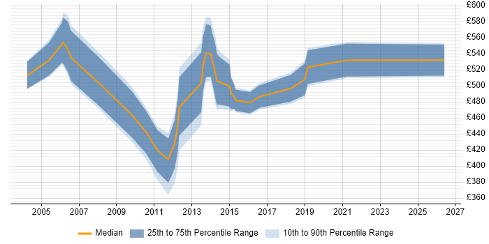 Contractor daily rate distribution trend for Ab Initio Architect job vacancies in the UK
