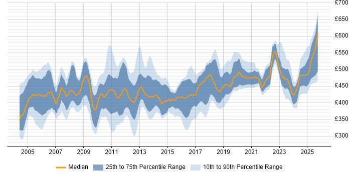 Contractor daily rate distribution trend for ABAP Developer job vacancies in the UK